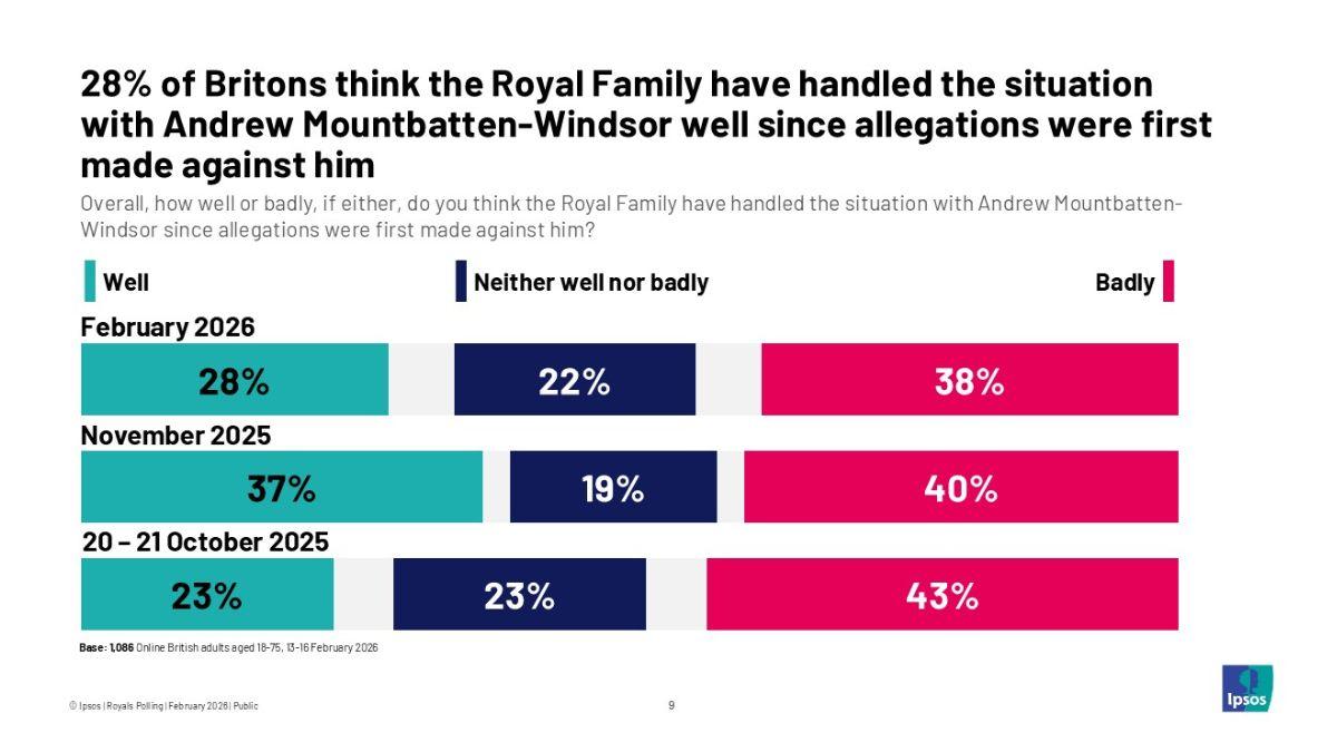 Photo of current Ipsos poll 