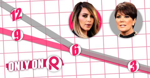 //kim kris kardashian q score wide