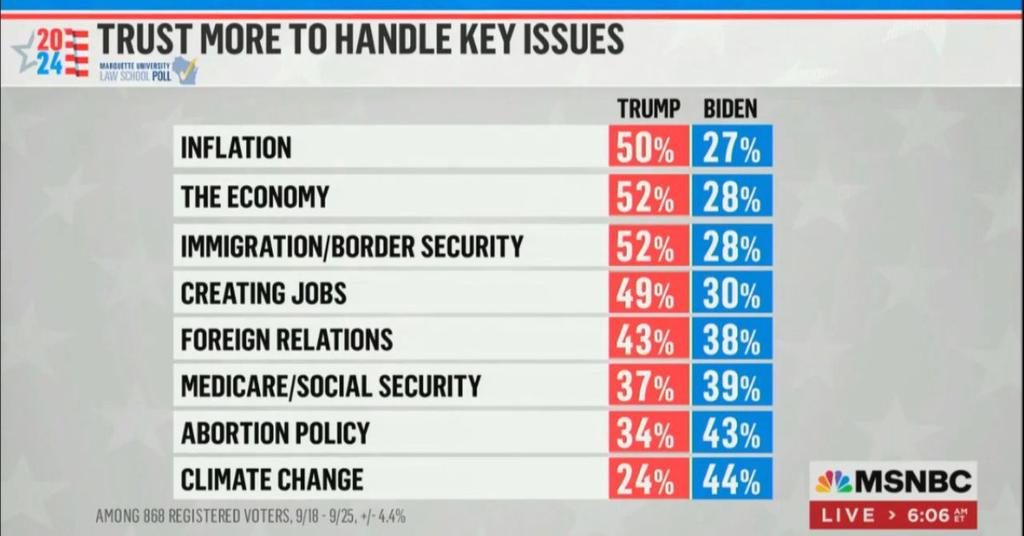 More Voters Trust Trump Over Biden on Key Issues, New Poll Shows