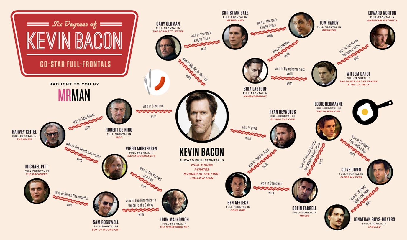 Kevin Bacon's Co-stars who have gone full frontal.